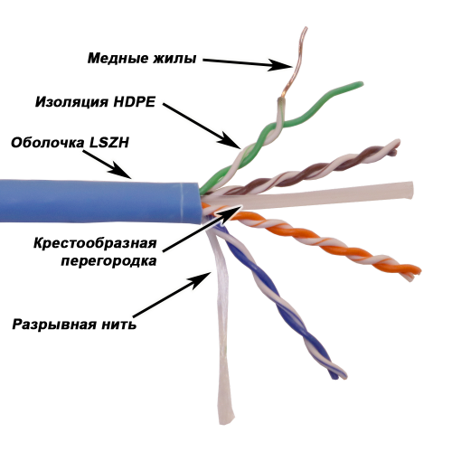 Кабель LANMASTER U/UTP, 4 пары, Кат. 6, с перегородкой, 550Mhz, LSZH, нг(A)-HF, 305 м
